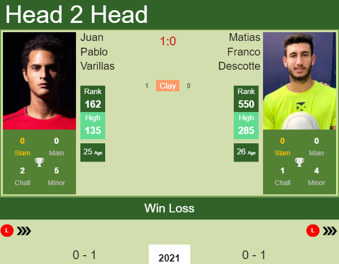 Prediction and head to head Juan Pablo Varillas vs. Matias Franco Descotte