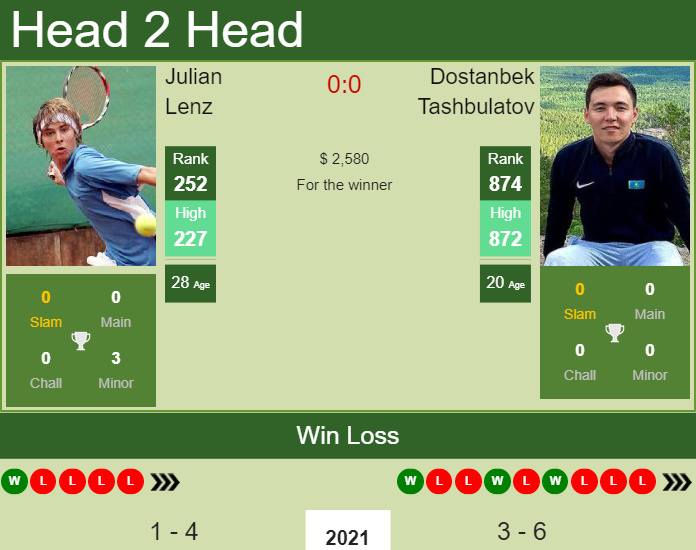 Prediction and head to head Julian Lenz vs. Dostanbek Tashbulatov