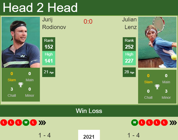 Prediction And Head To Head Jurij Rodionov Vs. Julian Lenz D5bsu4oob4 Prediction and head to head Jurij Rodionov vs. Julian Lenz