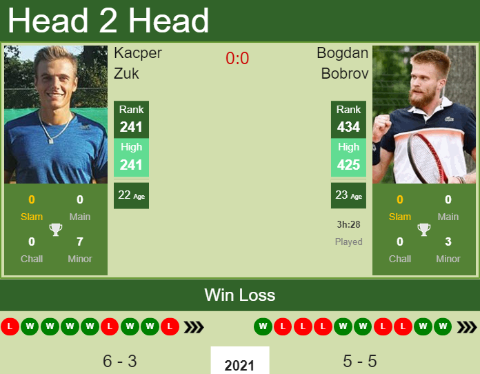 Prediction and head to head Kacper Zuk vs. Bogdan Bobrov