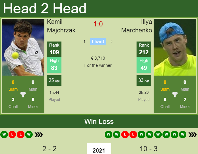 Prediction and head to head Kamil Majchrzak vs. Illya Marchenko