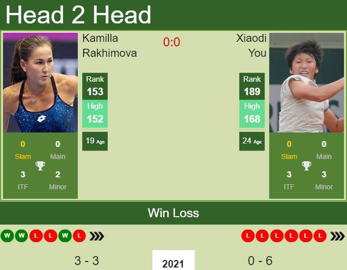 Prediction And Head To Head Kamilla Rakhimova Vs. Xiaodi You Najnmpcryf Prediction and head to head Kamilla Rakhimova vs. Xiaodi You