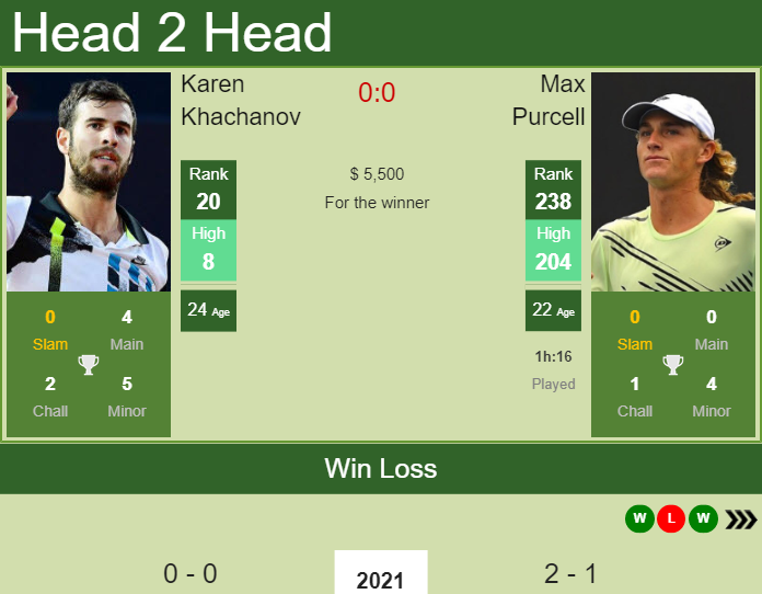 Prediction and head to head Karen Khachanov vs. Max Purcell