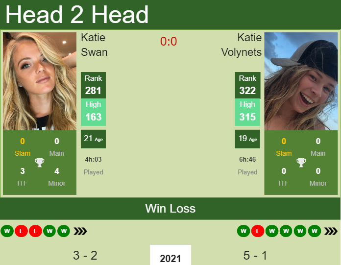 H2H, PREDICTION Katie Swan vs Katie Volynets | Orlando odds, preview, pick Prediction and head to head Katie Swan vs. Katie Volynets