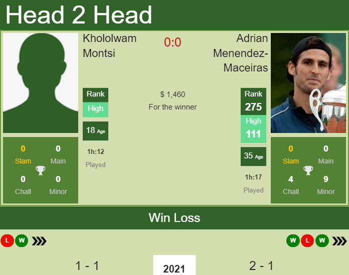 H2H, PREDICTION Khololwam Montsi vs Adrian Menendez-Maceiras | Potchefstroom 2 Challenger odds, preview, pick Prediction and head to head Khololwam Montsi vs. Adrian Menendez-Maceiras