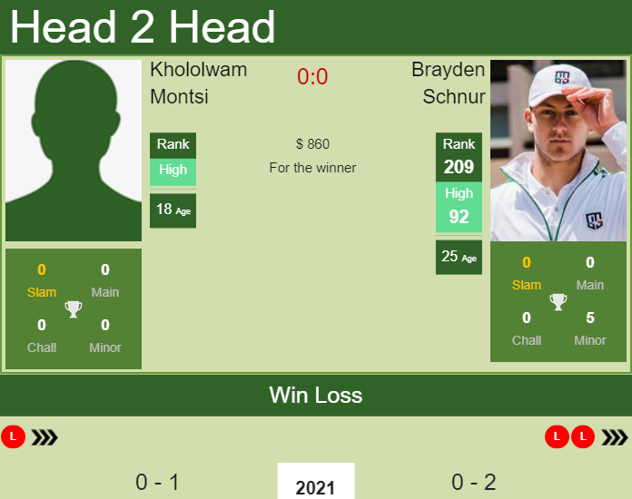 H2H, PREDICTION Khololwam Montsi vs Brayden Schnur | Potchefstroom 2 Challenger odds, preview, pick Prediction and head to head Khololwam Montsi vs. Brayden Schnur