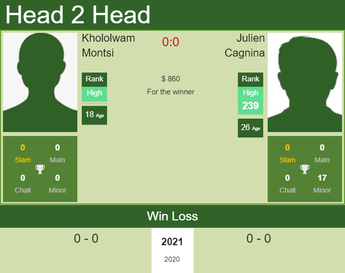 H2H, PREDICTION Khololwam Montsi vs Julien Cagnina | Potchefstroom 1 Challenger odds, preview, pick Prediction and head to head Khololwam Montsi vs. Julien Cagnina