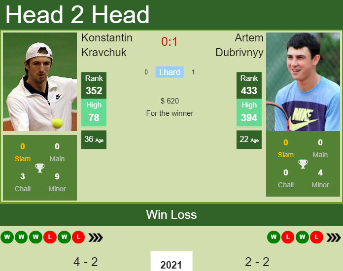 H2H, PREDICTION Konstantin Kravchuk vs Artem Dubrivnyy | St. Petersburg 1 Challenger odds, preview, pick Prediction and head to head Konstantin Kravchuk vs. Artem Dubrivnyy