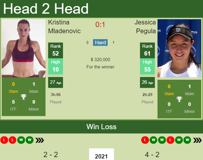 H2H, PREDICTION Kristina Mladenovic vs Jessica Pegula ...