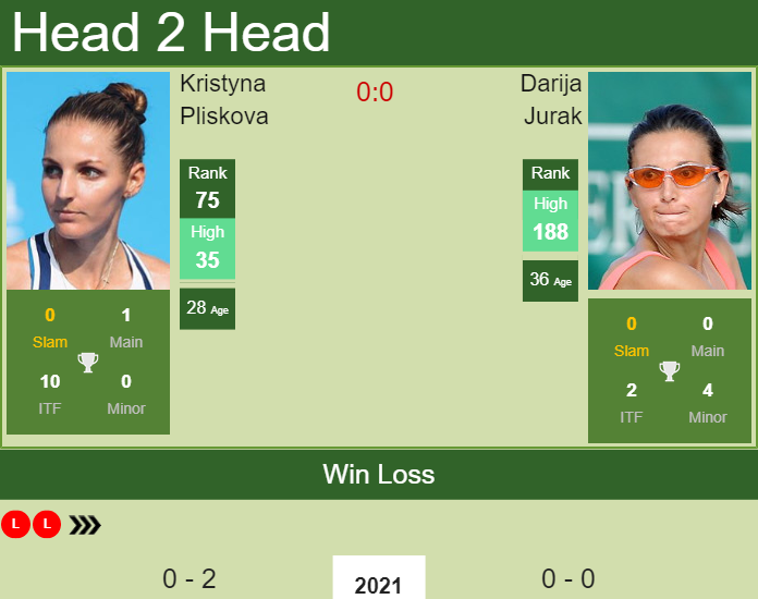 H2H, PREDICTION Kristyna Pliskova vs Darija Jurak | Doha odds, preview, pick Prediction and head to head Kristyna Pliskova vs. Darija Jurak