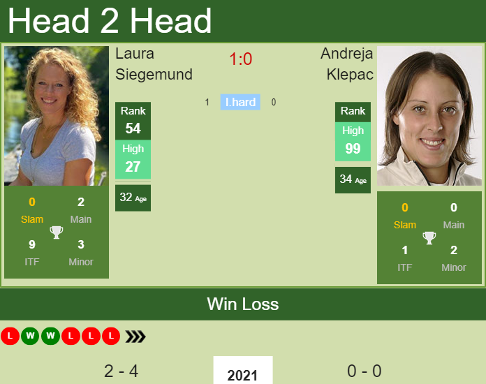 Prediction and head to head Laura Siegemund vs. Andreja Klepac