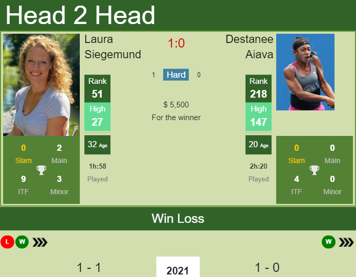 Prediction and head to head Laura Siegemund vs. Destanee Aiava
