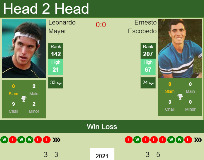Prediction And Head To Head Leonardo Mayer Vs. Ernesto Escobedo 8qltlximwn Prediction and head to head Leonardo Mayer vs. Ernesto Escobedo