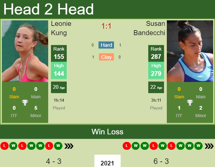 H2H, PREDICTION Leonie Kung vs Susan Bandecchi | Altenkirchen odds, preview, pick Prediction and head to head Leonie Kung vs. Susan Bandecchi