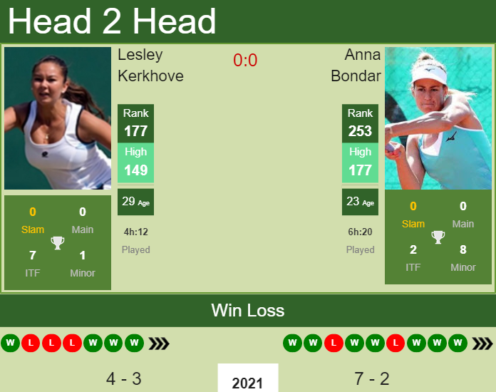 Prediction and head to head Lesley Kerkhove vs. Anna Bondar