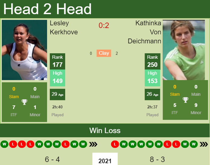 Prediction and head to head Lesley Kerkhove vs. Kathinka Von Deichmann