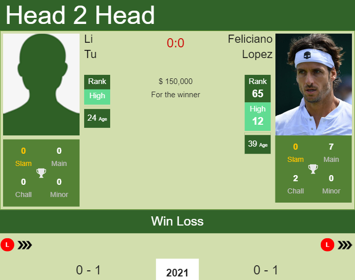 Prediction And Head To Head Li Tu Vs. Feliciano Lopez U9w7ke4jcz Prediction and head to head Li Tu vs. Feliciano Lopez