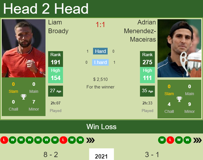 Liam Broady vs. Adrian Menendez-Maceiras the Potchefstroom 2 Challenger