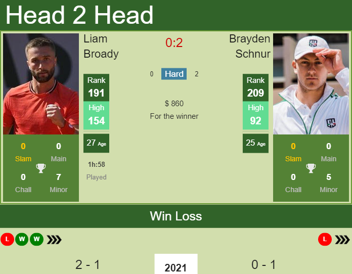 Liam Broady vs. Brayden Schnur the Potchefstroom 1 Challenger