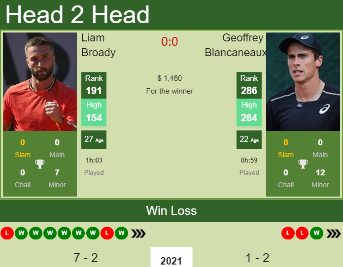 Liam Broady vs. Geoffrey Blancaneaux the Potchefstroom 2 Challenger
