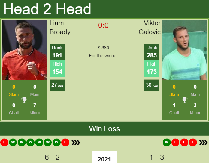 Prediction and head to head Liam Broady vs. Viktor Galovic