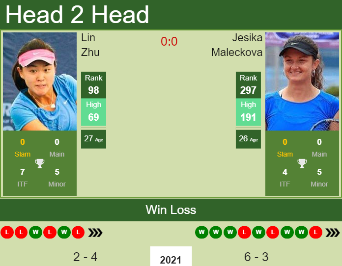 Prediction and head to head Lin Zhu vs. Jesika Maleckova