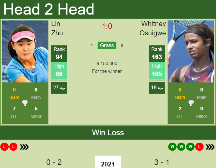 Prediction and head to head Lin Zhu vs. Whitney Osuigwe