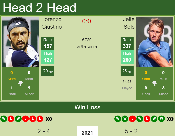 Prediction And Head To Head Lorenzo Giustino Vs. Jelle Sels Fbe4wu7udw Prediction and head to head Lorenzo Giustino vs. Jelle Sels