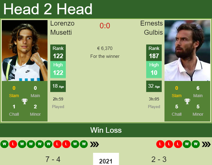 Prediction and head to head Lorenzo Musetti vs. Ernests Gulbis