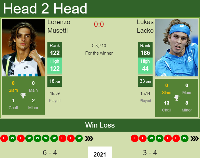 Prediction and head to head Lorenzo Musetti vs. Lukas Lacko
