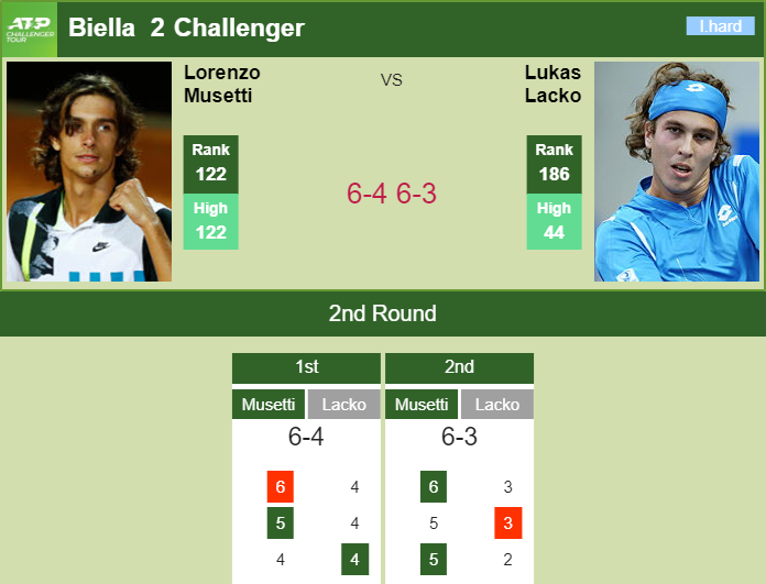 Prediction And Head To Head Lorenzo Musetti Vs. Lukas Lacko Rmsreusn8g Prediction and head to head Lorenzo Musetti vs. Lukas Lacko
