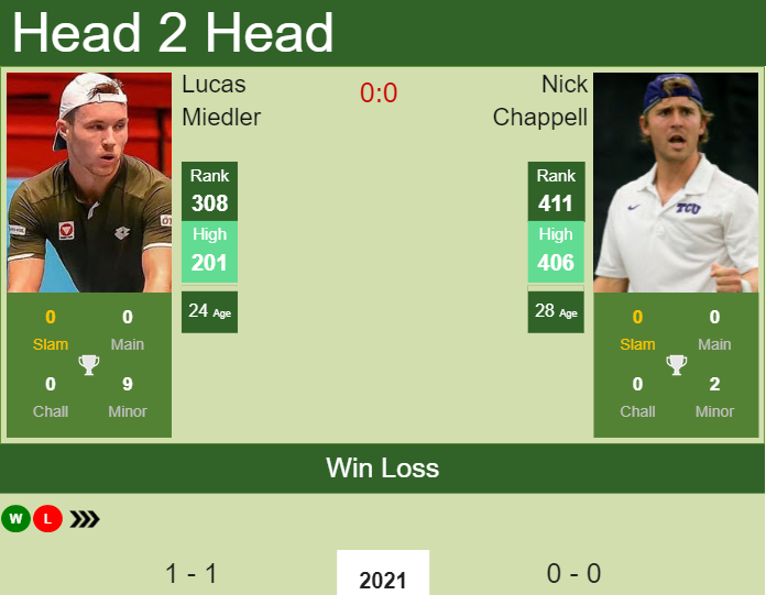 H2H, PREDICTION Lucas Miedler vs Nick Chappell Potchefstroom 1