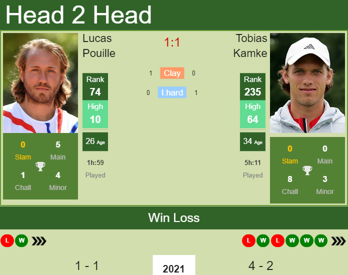 Prediction and head to head Lucas Pouille vs. Tobias Kamke