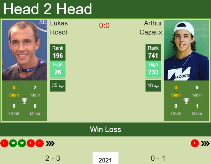 Prediction and head to head Lukas Rosol vs. Arthur Cazaux