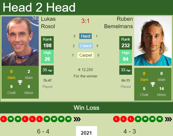 Prediction And Head To Head Lukas Rosol Vs. Ruben Bemelmans Alboz3vtja Prediction and head to head Lukas Rosol vs. Ruben Bemelmans