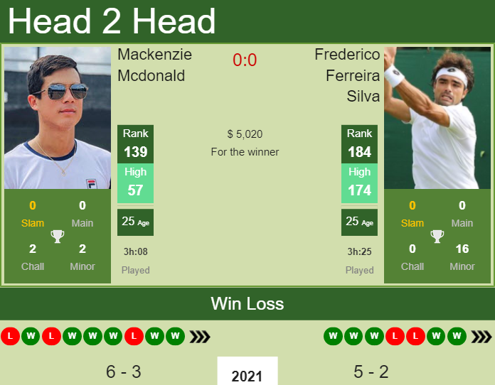H2H, PREDICTION Mackenzie Mcdonald vs Frederico Ferreira Silva | Sultan 1 Challenger odds, preview, pick Prediction and head to head Mackenzie Mcdonald vs. Frederico Ferreira Silva