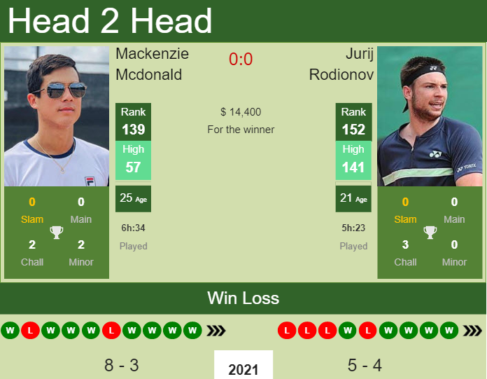 H2H, PREDICTION Mackenzie Mcdonald vs Jurij Rodionov | Sultan 1 Challenger odds, preview, pick Prediction and head to head Mackenzie Mcdonald vs. Jurij Rodionov
