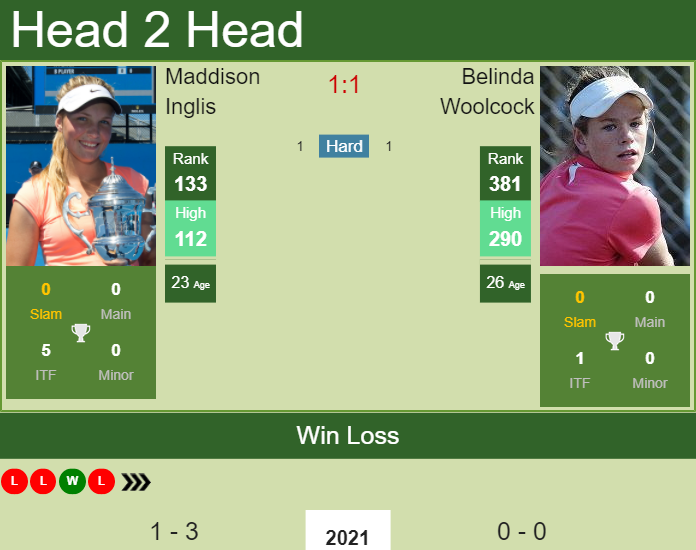 H2H, PREDICTION Maddison Inglis vs Belinda Woolcock | Adelaide odds, preview, pick Prediction and head to head Maddison Inglis vs. Belinda Woolcock