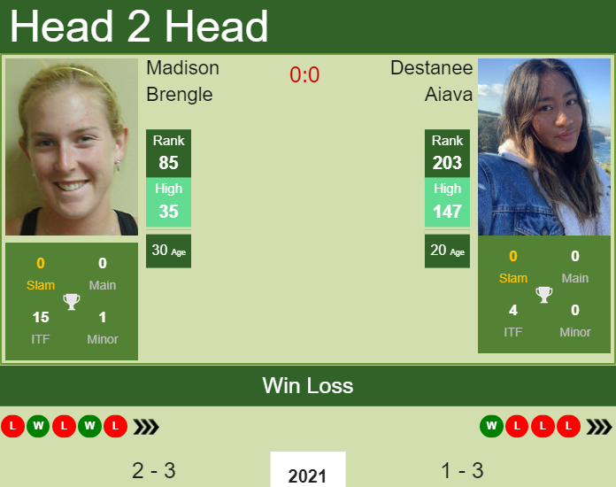 Prediction and head to head Madison Brengle vs. Destanee Aiava