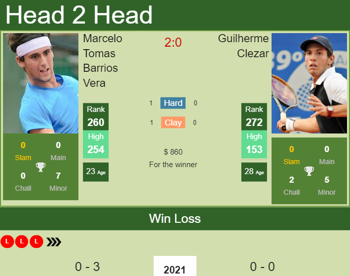 Prediction and head to head Marcelo Tomas Barrios Vera vs. Guilherme Clezar