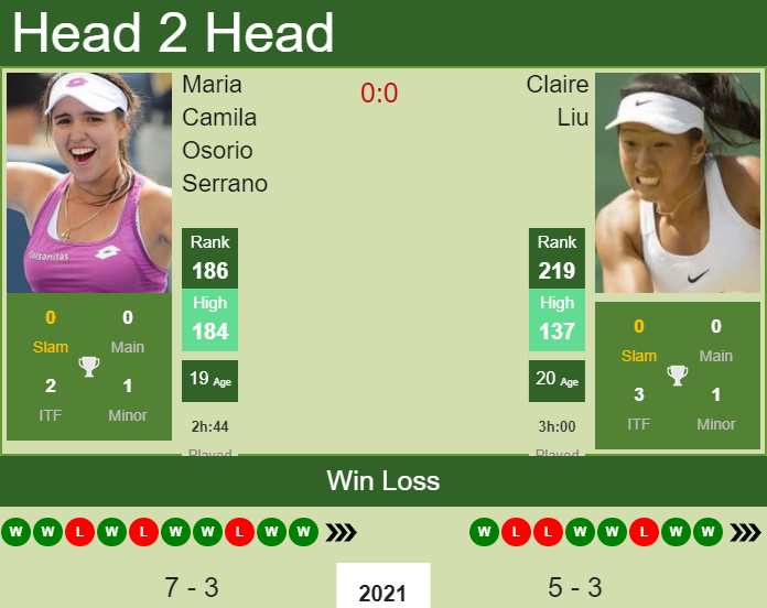 H2H, PREDICTION Maria Camila Osorio Serrano vs Claire Liu | Boca Raton odds, preview, pick Prediction and head to head Maria Camila Osorio Serrano vs. Claire Liu