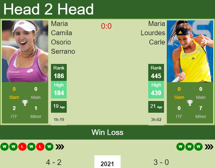 H2H, PREDICTION Maria Camila Osorio Serrano vs Maria Lourdes Carle | Orlando odds, preview, pick Prediction and head to head Maria Camila Osorio Serrano vs. Maria Lourdes Carle