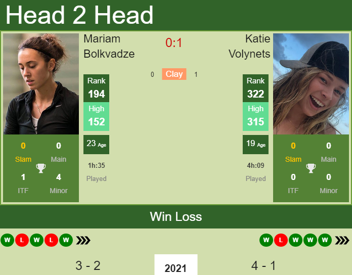H2H, PREDICTION Mariam Bolkvadze vs Katie Volynets | Orlando odds, preview, pick Prediction and head to head Mariam Bolkvadze vs. Katie Volynets
