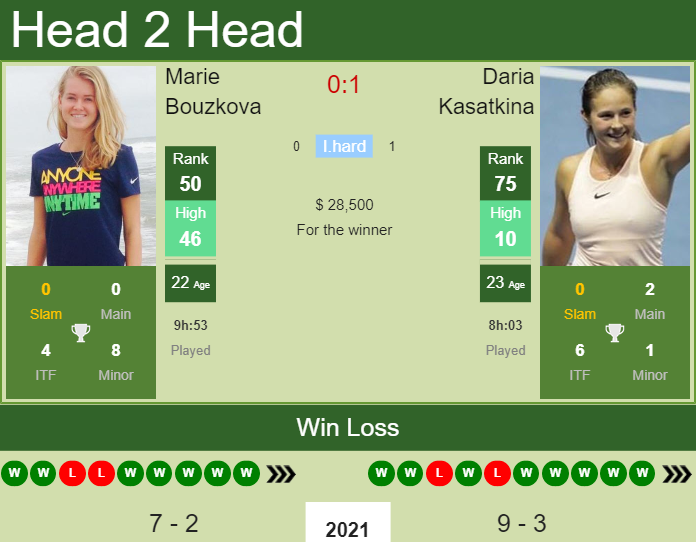 Prediction And Head To Head Marie Bouzkova Vs. Daria Kasatkina Lfnpgpzbyy Prediction and head to head Marie Bouzkova vs. Daria Kasatkina