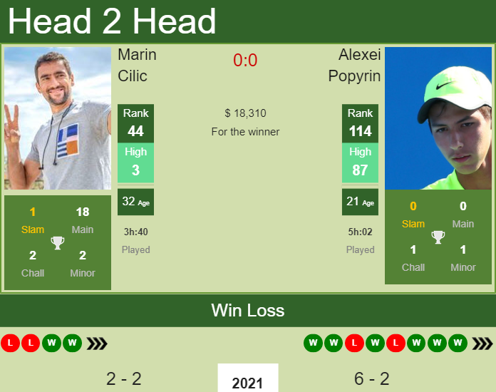 Prediction and head to head Marin Cilic vs. Alexei Popyrin