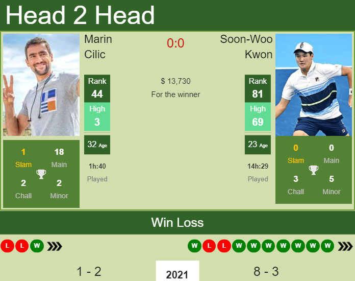 Prediction And Head To Head Marin Cilic Vs. Soon Woo Kwon Mbb6erwhvl Prediction and head to head Marin Cilic vs. Soon-Woo Kwon