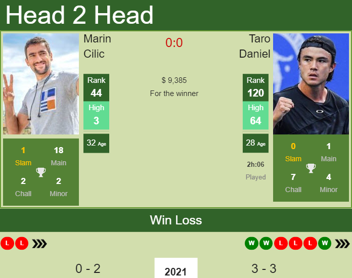 Prediction And Head To Head Marin Cilic Vs. Taro Daniel Vmczazbfl3 Prediction and head to head Marin Cilic vs. Taro Daniel