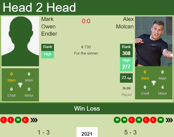 Prediction and head to head Mark Owen Endler vs. Alex Molcan