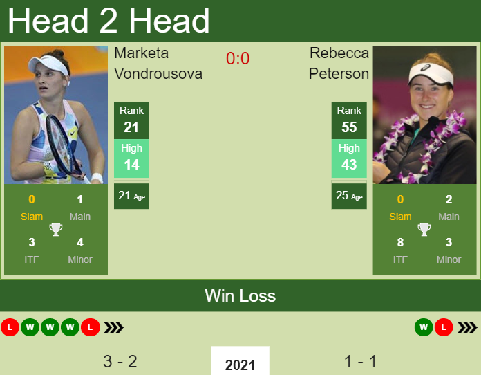 H2H, PREDICTION Marketa Vondrousova Vs Rebecca Peterson | Australian ...