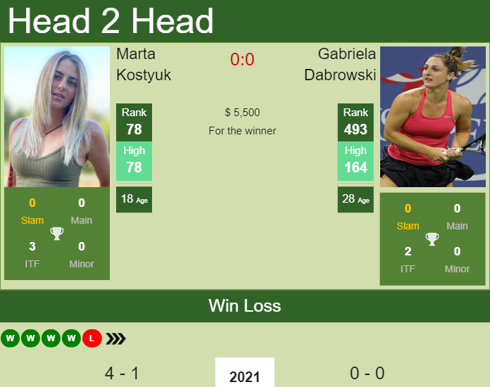 Prediction and head to head Marta Kostyuk vs. Gabriela Dabrowski